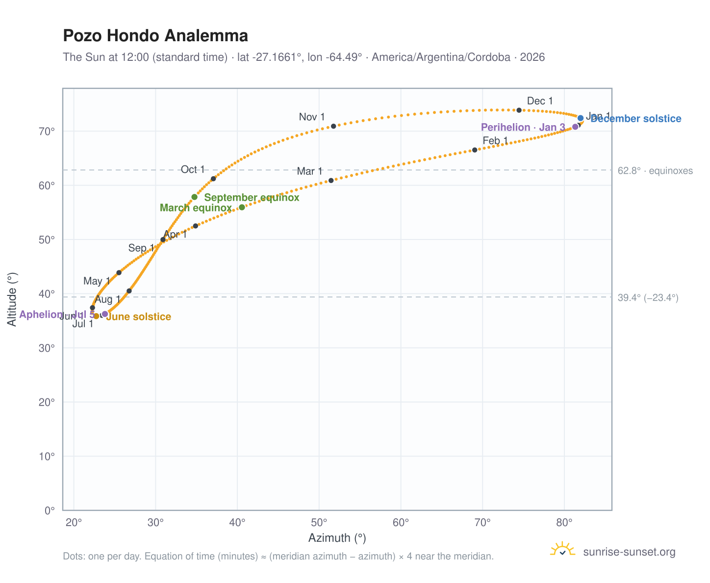 Pozo Hondo analemma chart: the Sun at 12:00 (standard time) through the year
