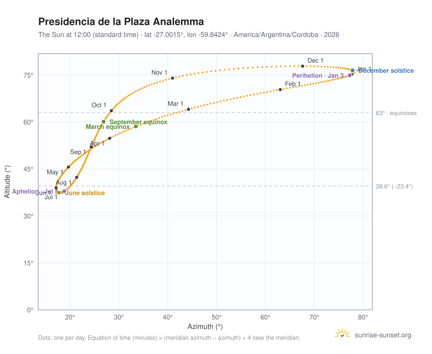 Presidencia de la Plaza analemma chart: the Sun at 12:00 (standard time) through the year