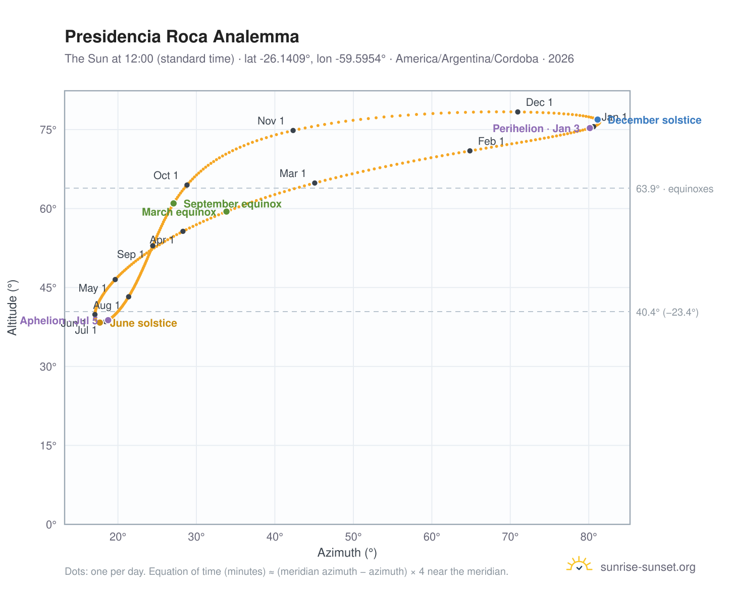 Presidencia Roca analemma chart: the Sun at 12:00 (standard time) through the year