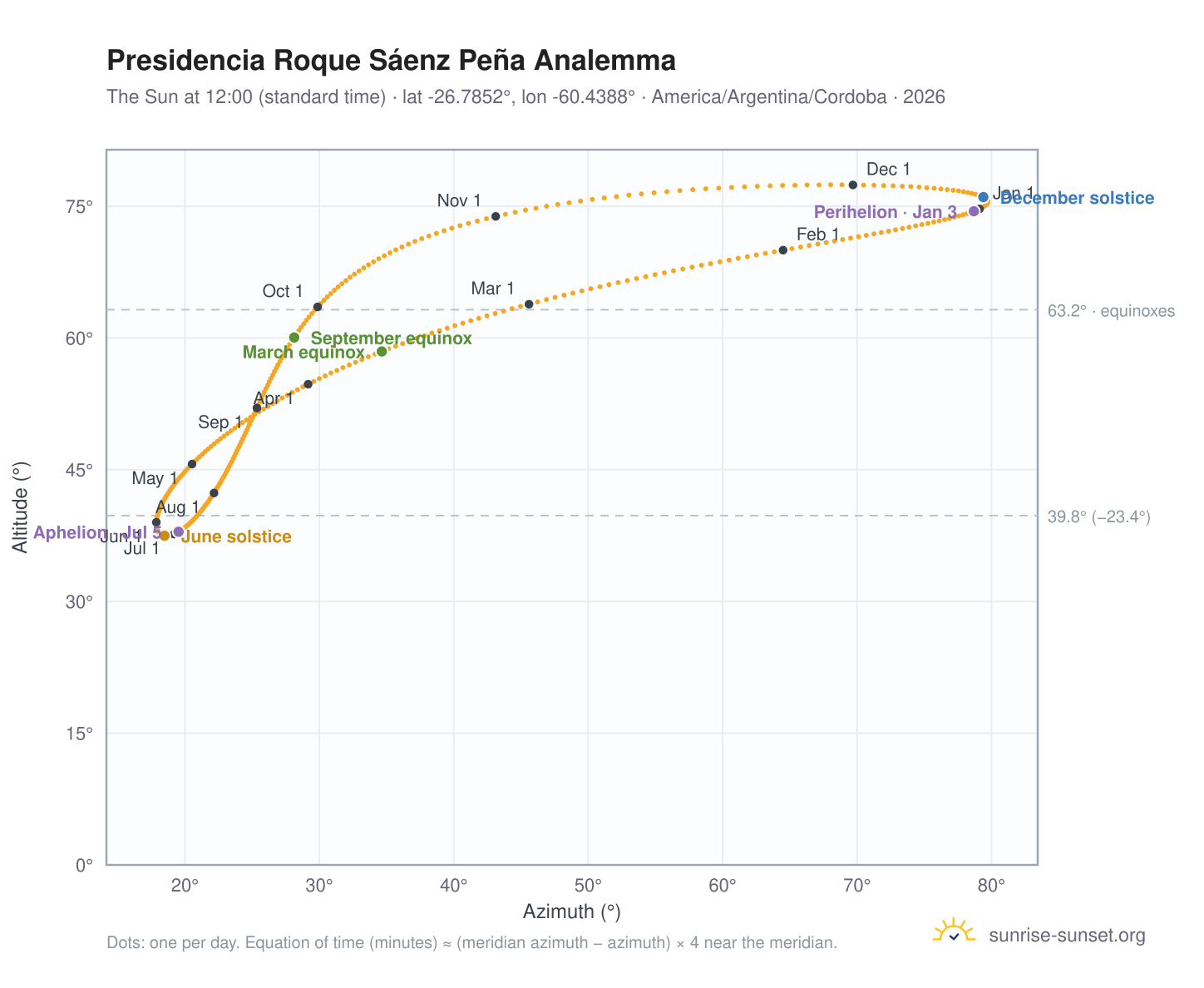 Presidencia Roque Sáenz Peña analemma chart: the Sun at 12:00 (standard time) through the year