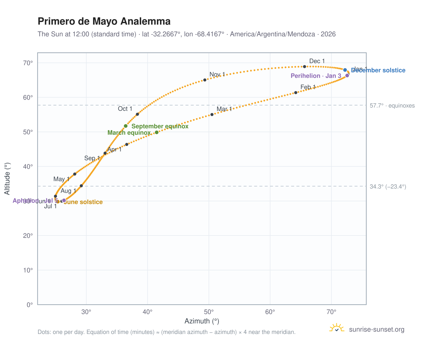 Primero de Mayo analemma chart: the Sun at 12:00 (standard time) through the year