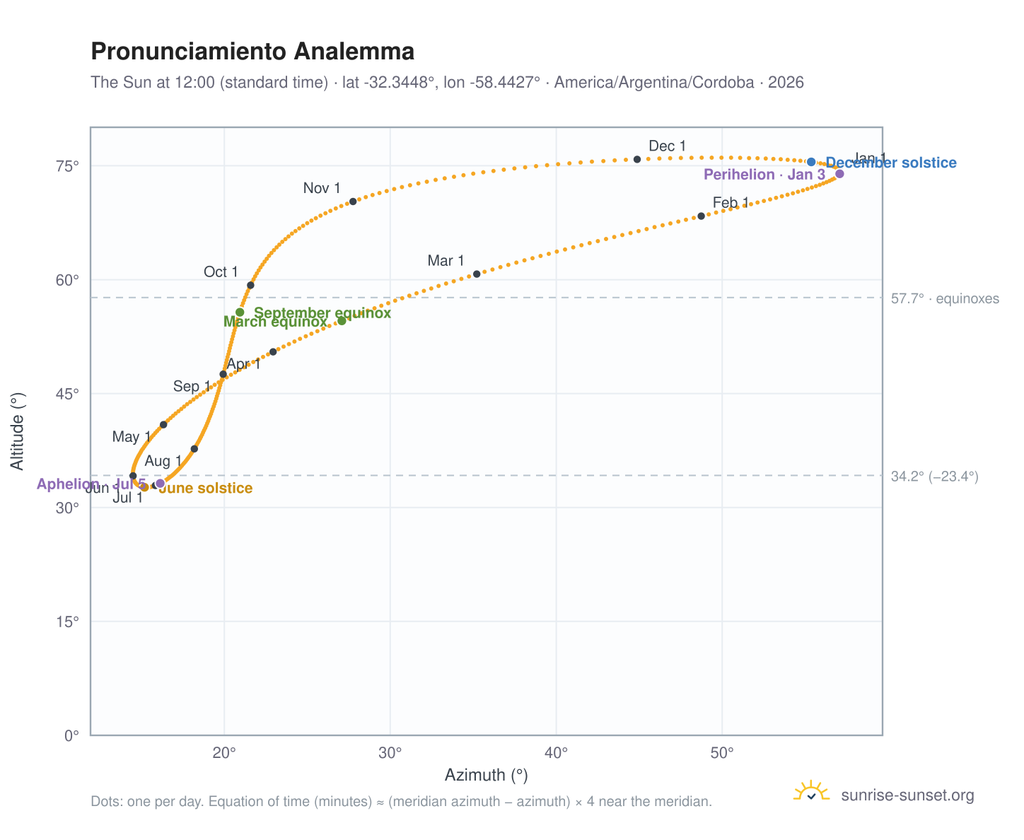 Pronunciamiento analemma chart: the Sun at 12:00 (standard time) through the year