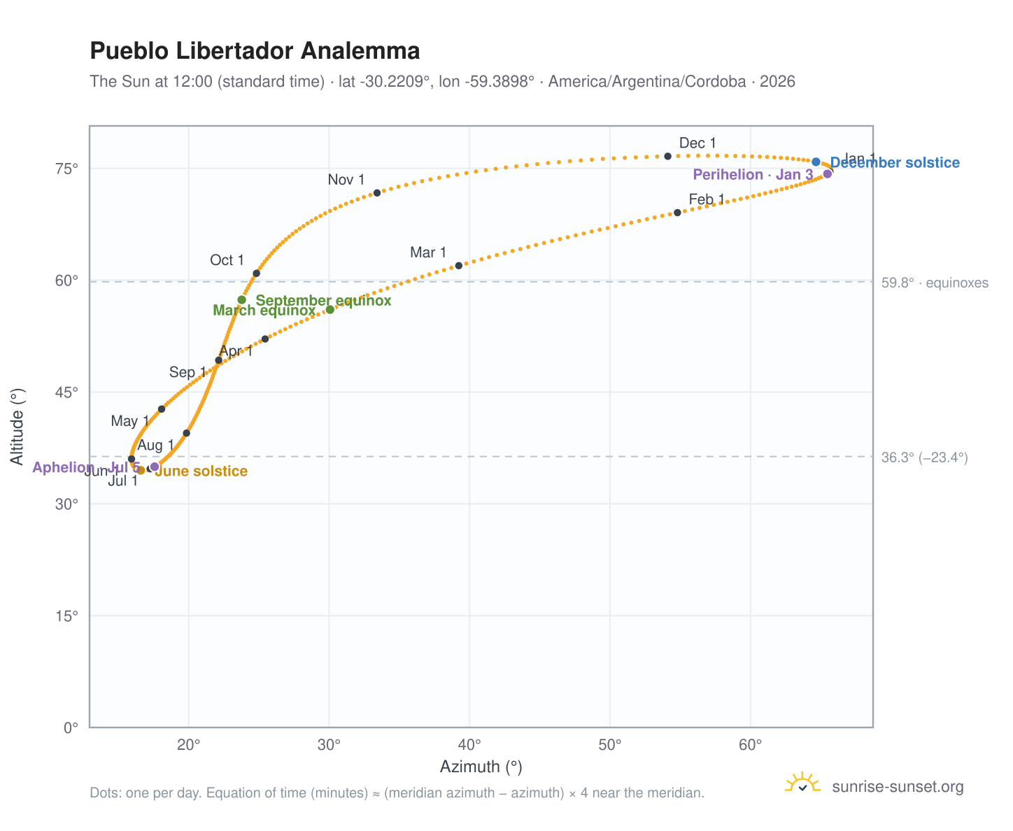 Pueblo Libertador analemma chart: the Sun at 12:00 (standard time) through the year