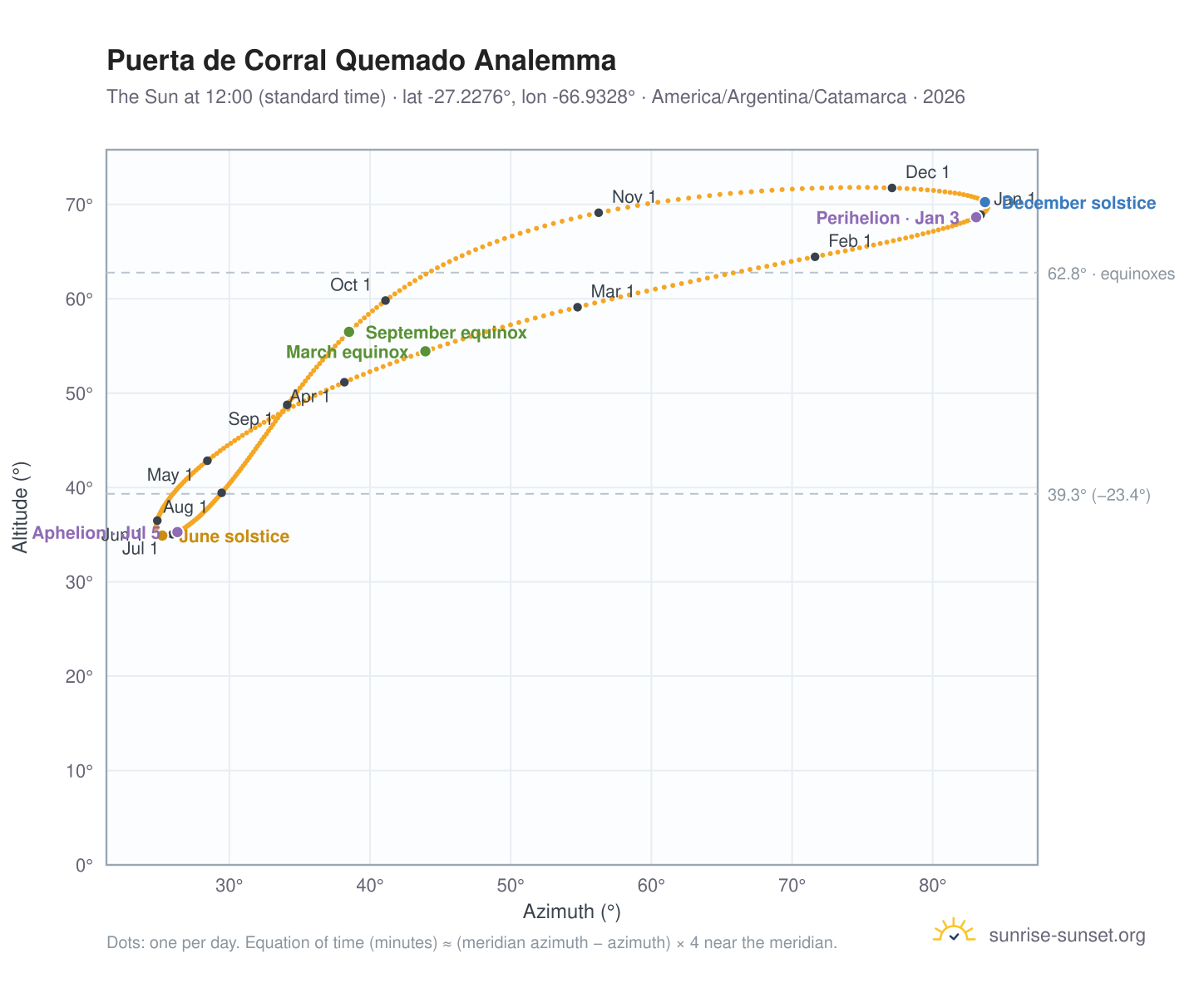 Puerta de Corral Quemado analemma chart: the Sun at 12:00 (standard time) through the year