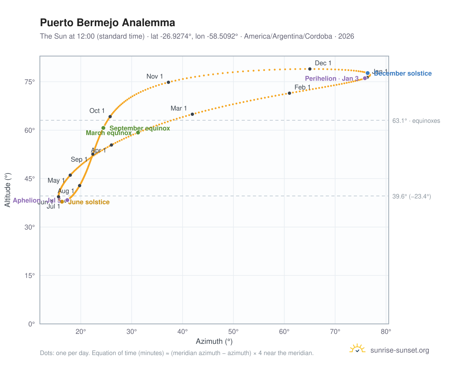Puerto Bermejo analemma chart: the Sun at 12:00 (standard time) through the year