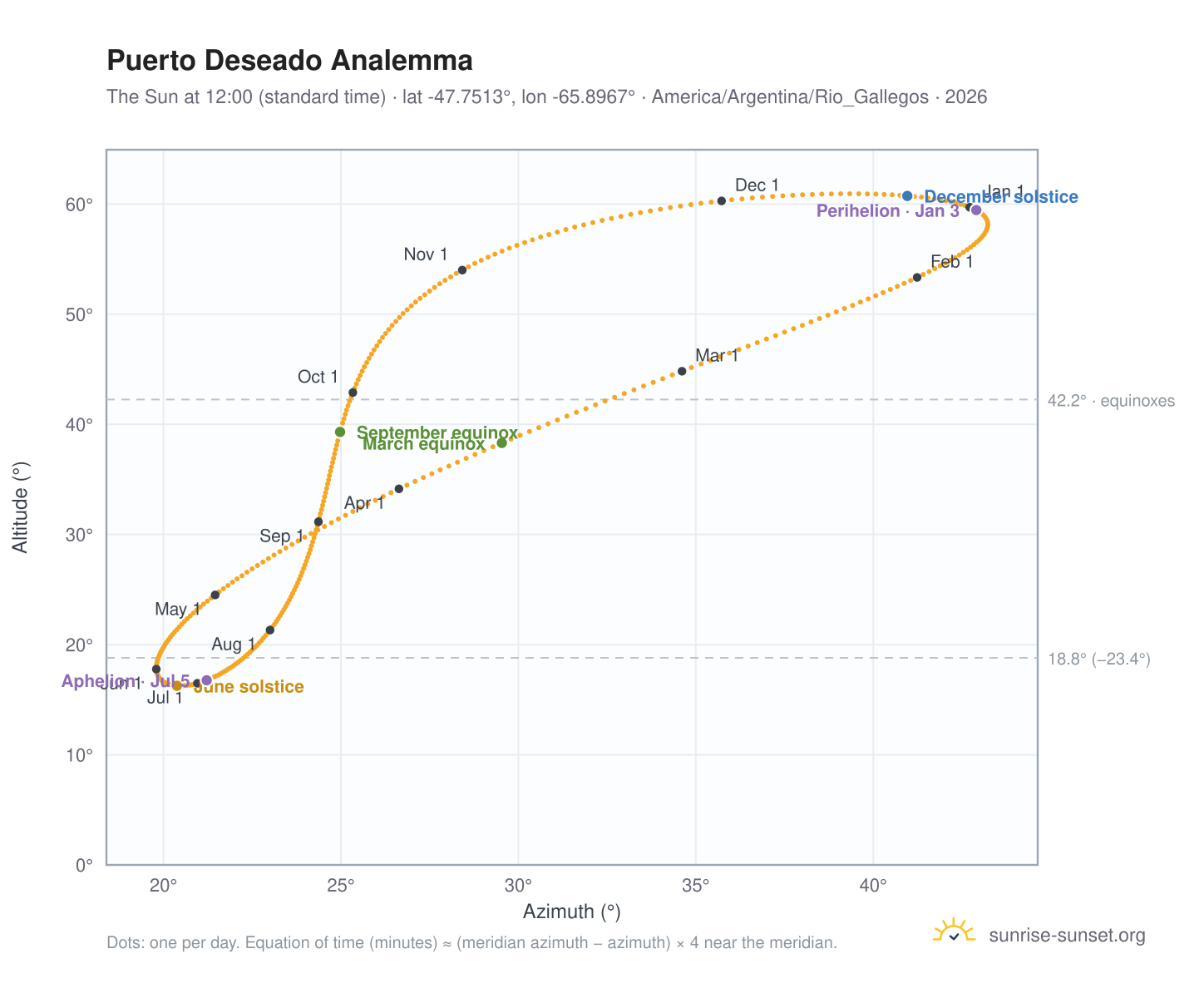 Puerto Deseado analemma chart: the Sun at 12:00 (standard time) through the year