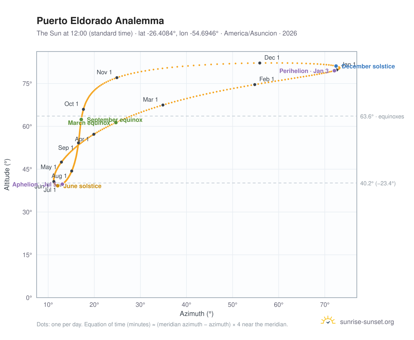 Puerto Eldorado analemma chart: the Sun at 12:00 (standard time) through the year