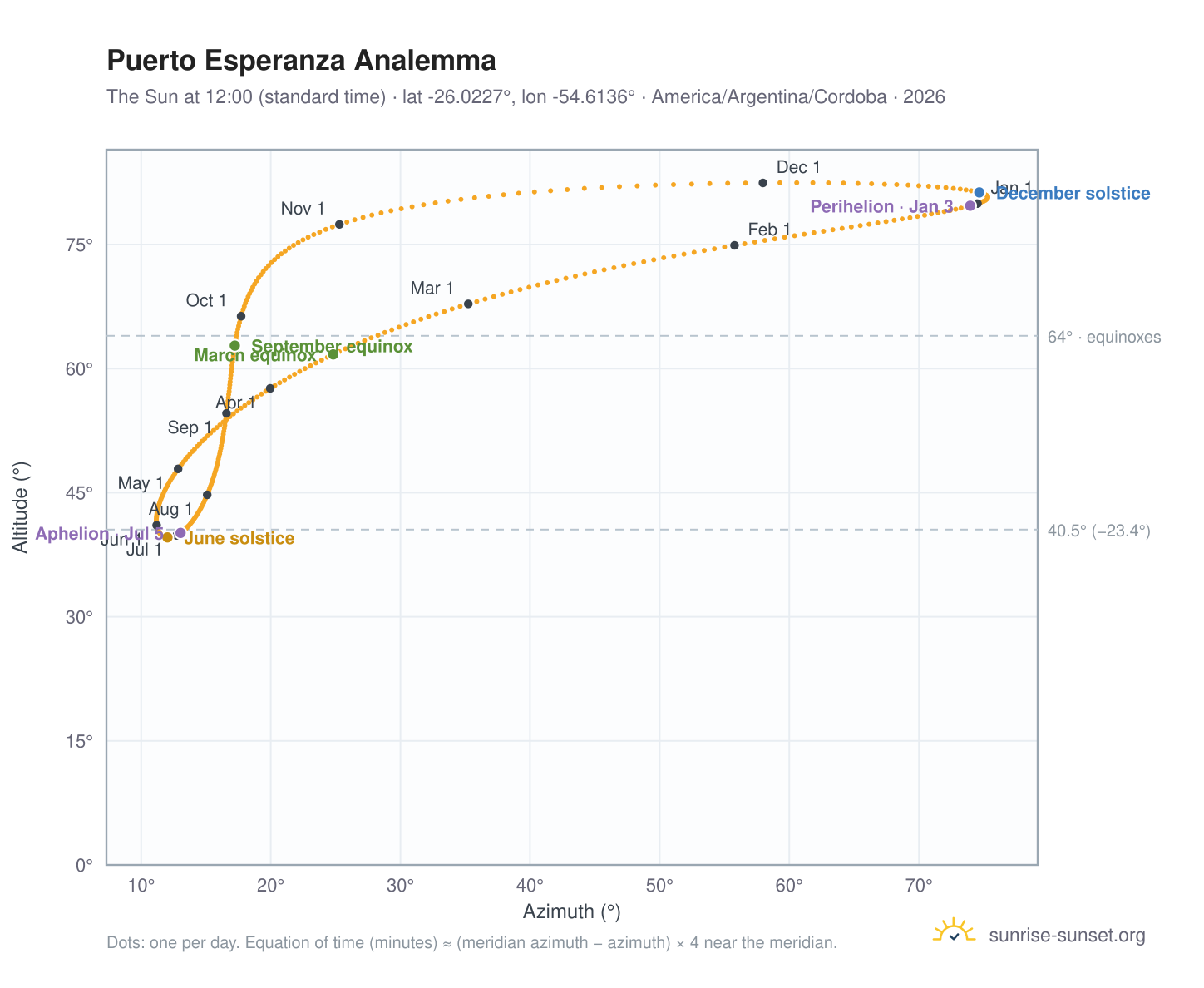 Puerto Esperanza analemma chart: the Sun at 12:00 (standard time) through the year