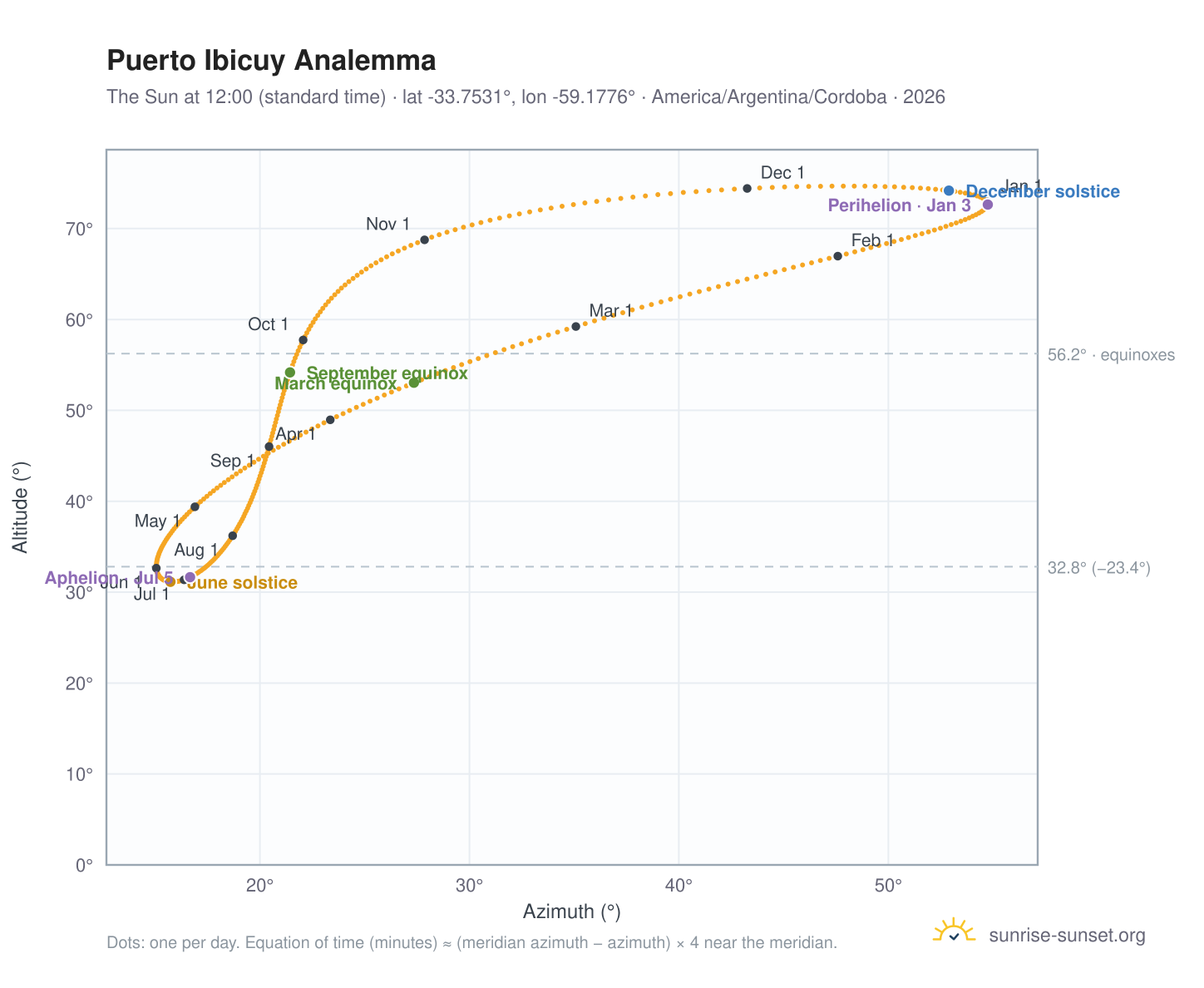 Puerto Ibicuy analemma chart: the Sun at 12:00 (standard time) through the year