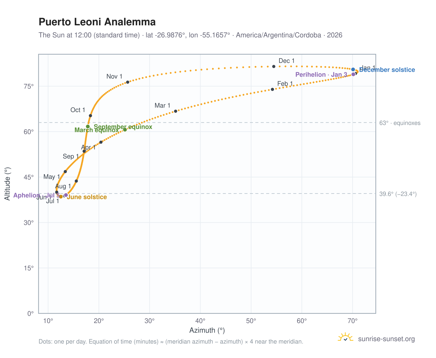 Puerto Leoni analemma chart: the Sun at 12:00 (standard time) through the year