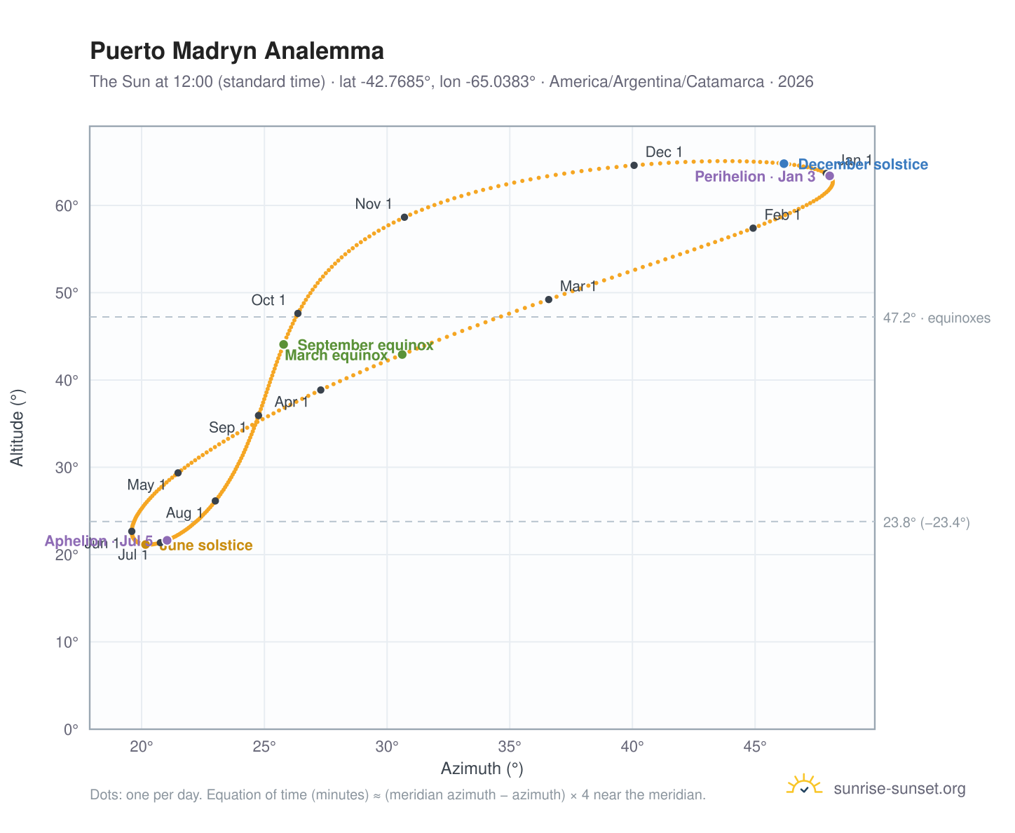 Puerto Madryn analemma chart: the Sun at 12:00 (standard time) through the year