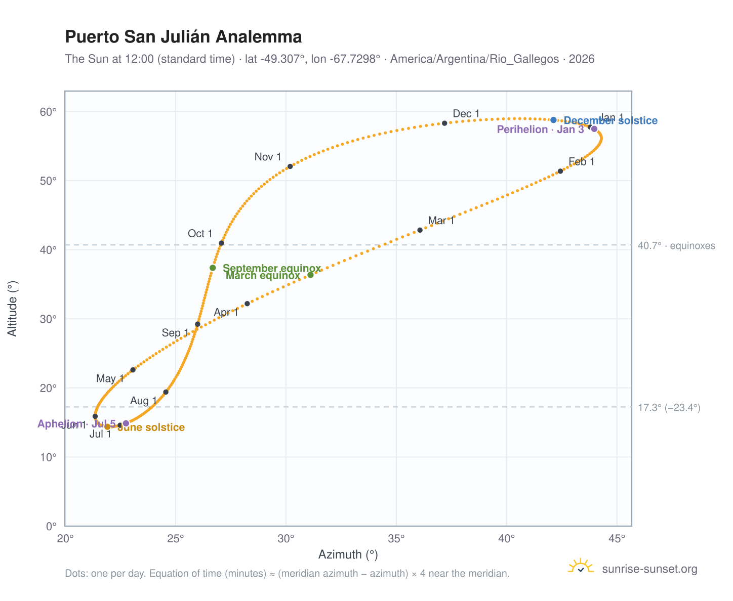 Puerto San Julián analemma chart: the Sun at 12:00 (standard time) through the year