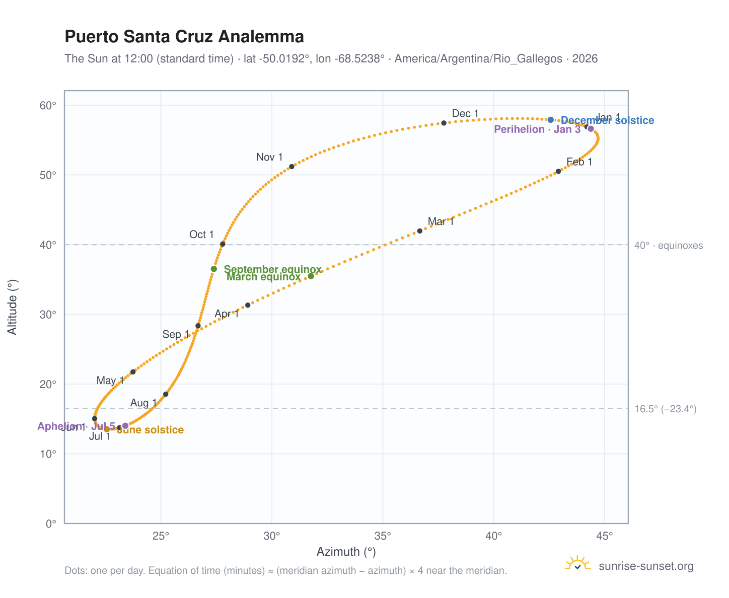 Puerto Santa Cruz analemma chart: the Sun at 12:00 (standard time) through the year