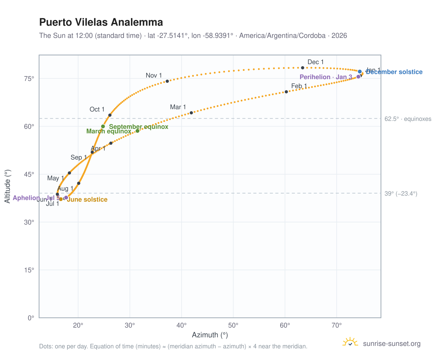 Puerto Vilelas analemma chart: the Sun at 12:00 (standard time) through the year