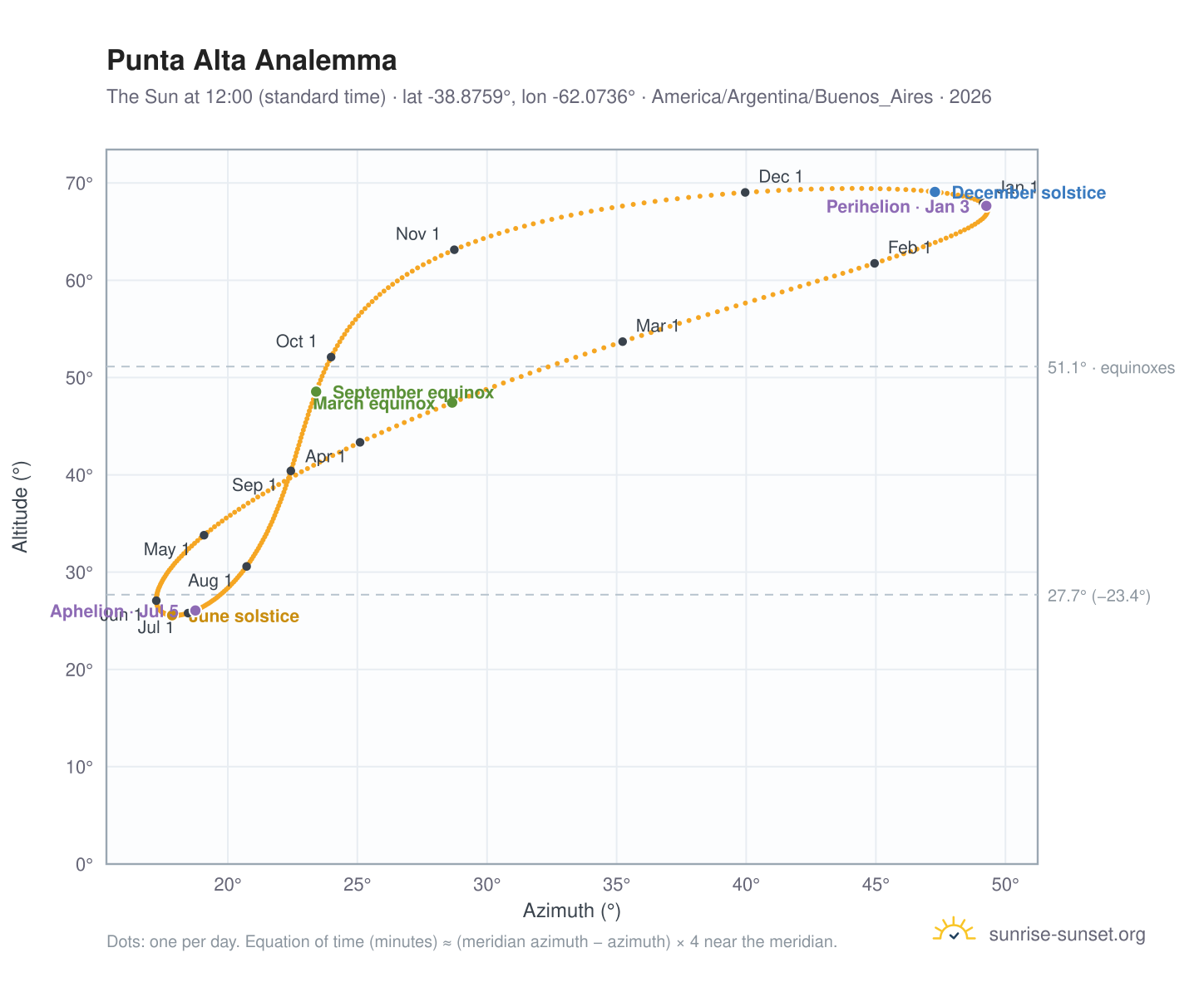 Punta Alta analemma chart: the Sun at 12:00 (standard time) through the year