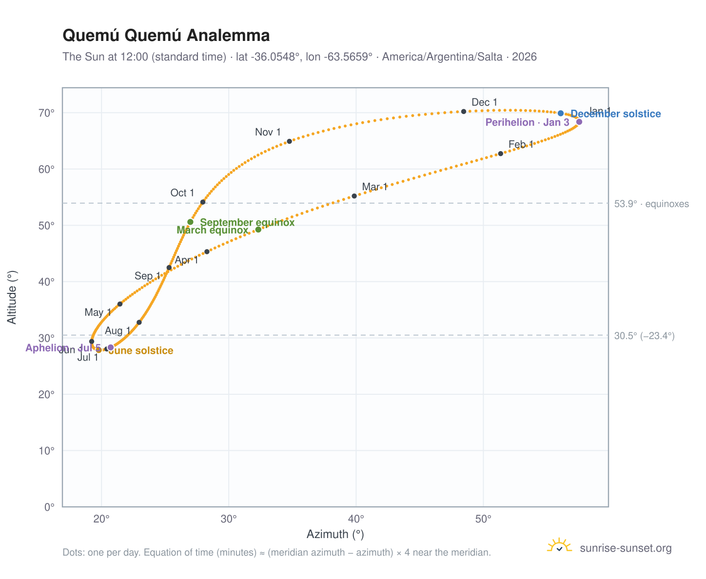 Quemú Quemú analemma chart: the Sun at 12:00 (standard time) through the year