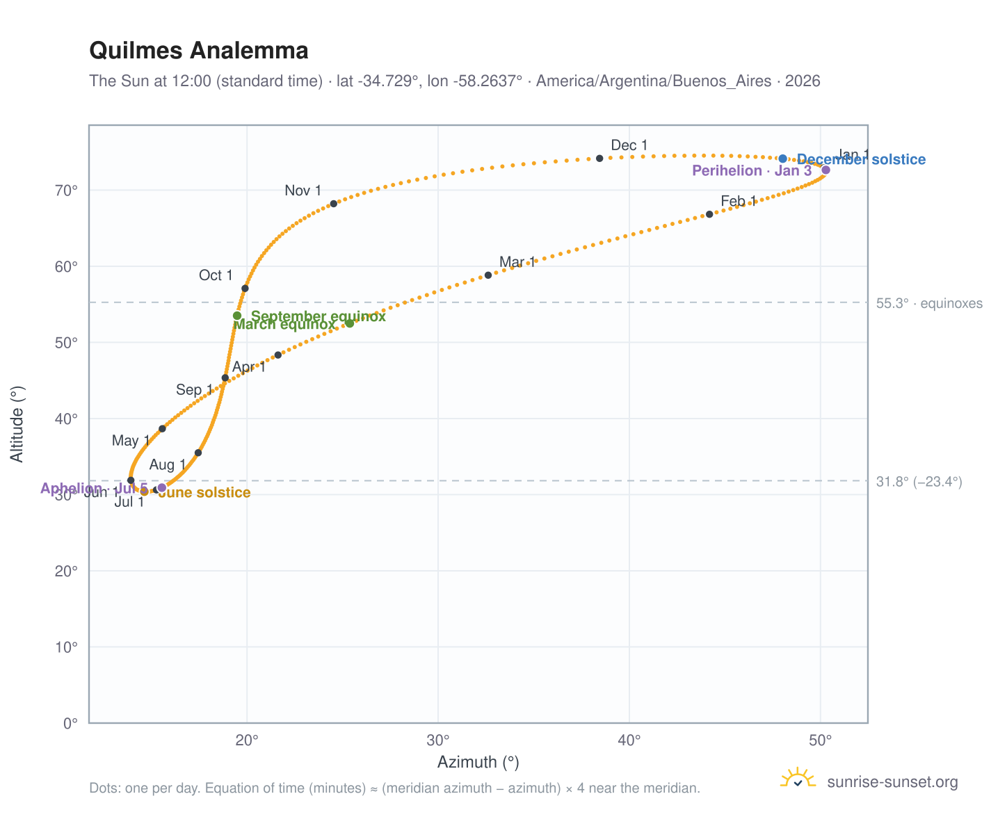 Quilmes analemma chart: the Sun at 12:00 (standard time) through the year