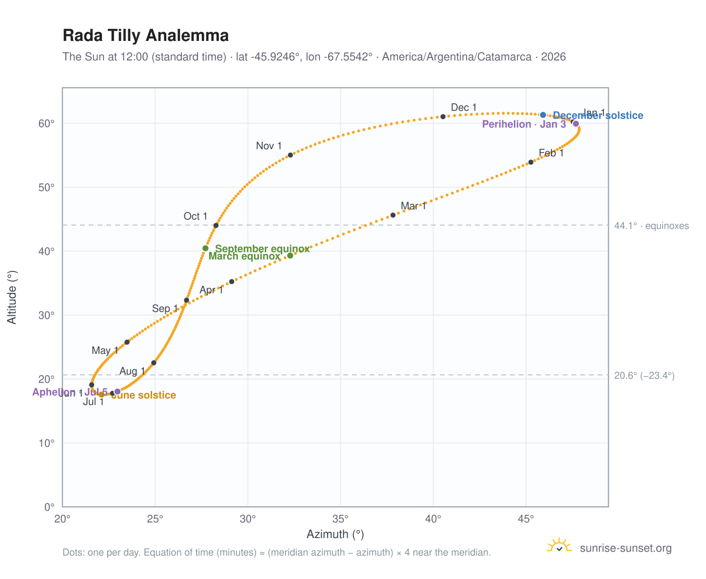 Rada Tilly analemma chart: the Sun at 12:00 (standard time) through the year