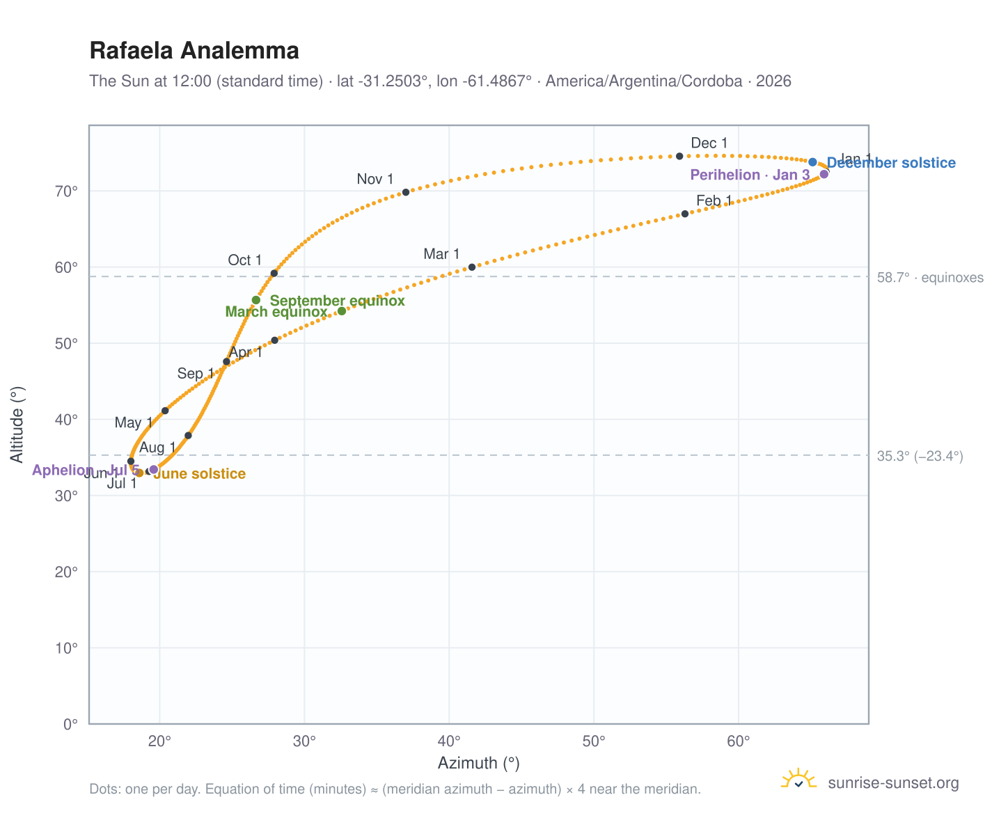 Rafaela analemma chart: the Sun at 12:00 (standard time) through the year