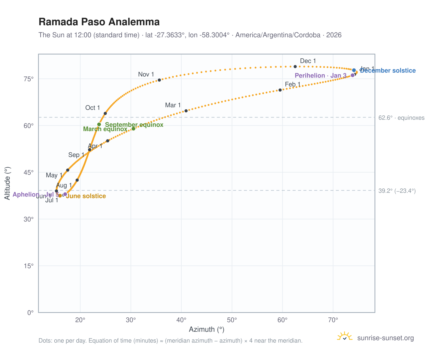 Ramada Paso analemma chart: the Sun at 12:00 (standard time) through the year