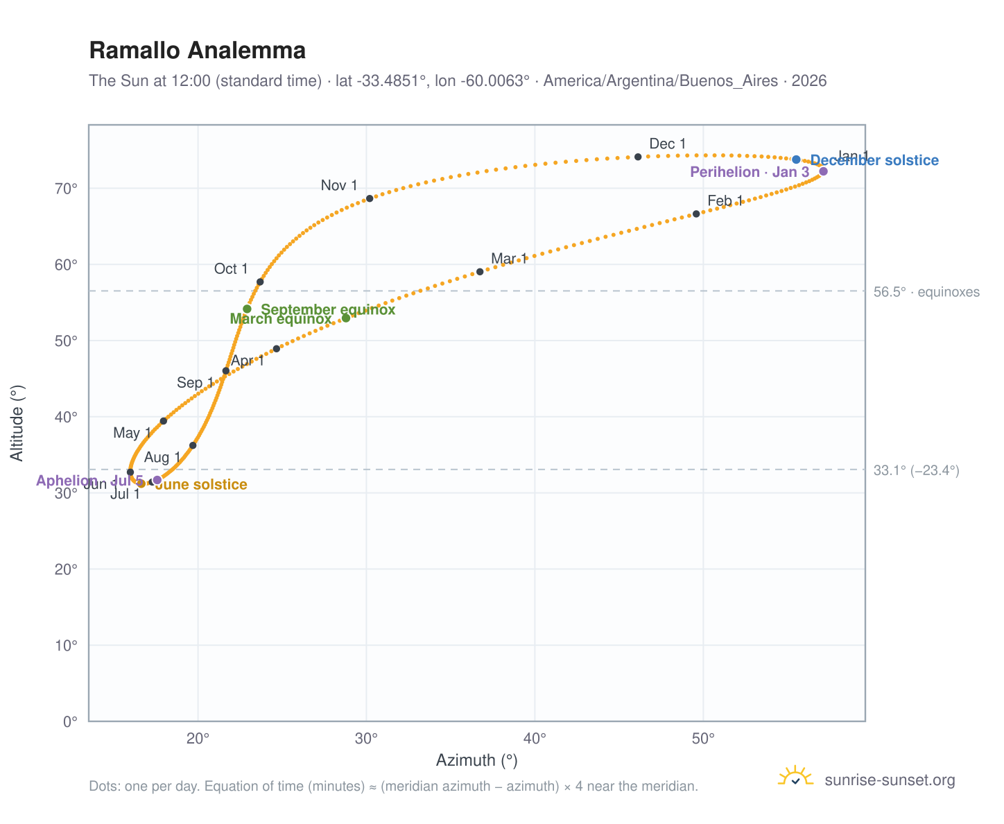 Ramallo analemma chart: the Sun at 12:00 (standard time) through the year
