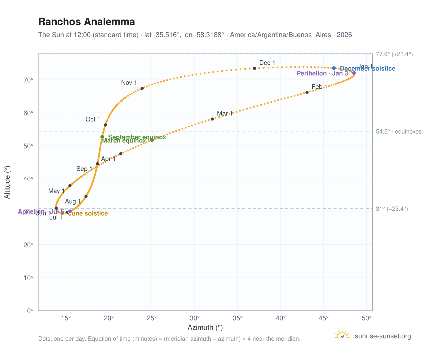 Ranchos analemma chart: the Sun at 12:00 (standard time) through the year