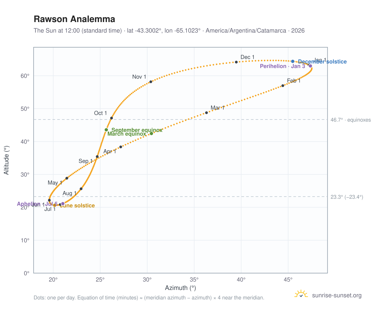 Rawson analemma chart: the Sun at 12:00 (standard time) through the year
