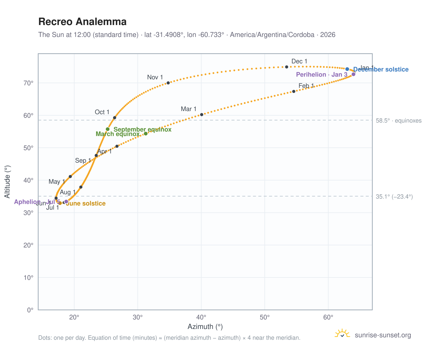 Recreo analemma chart: the Sun at 12:00 (standard time) through the year