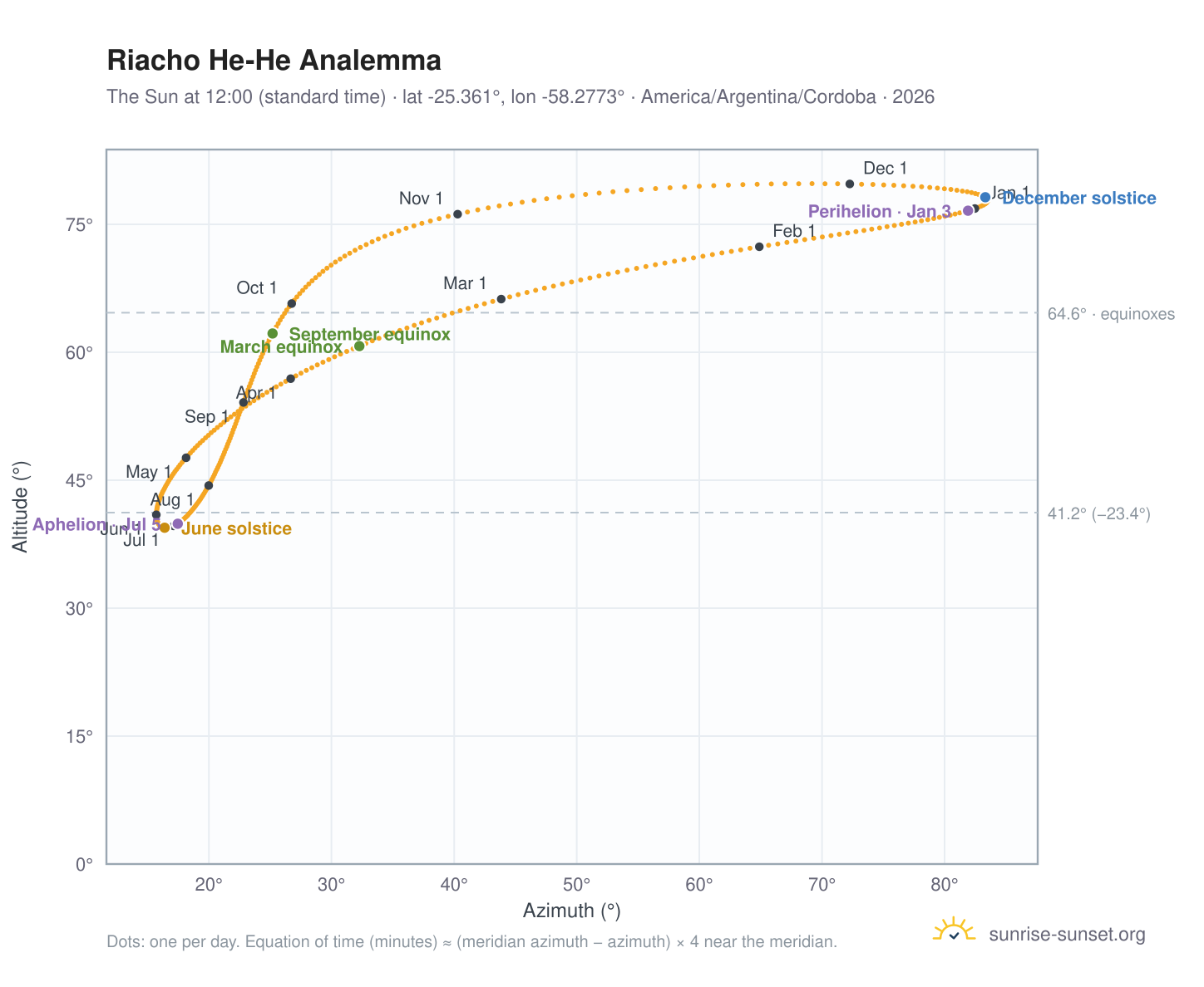 Riacho He-He analemma chart: the Sun at 12:00 (standard time) through the year