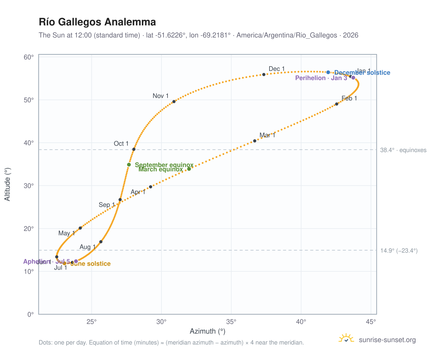 Río Gallegos analemma chart: the Sun at 12:00 (standard time) through the year
