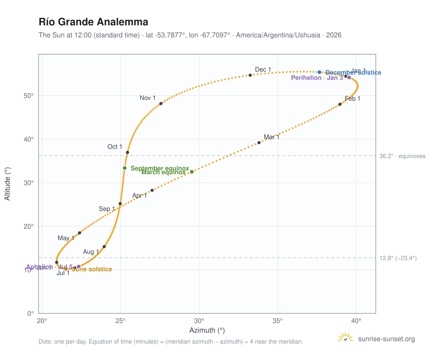 Río Grande analemma chart: the Sun at 12:00 (standard time) through the year