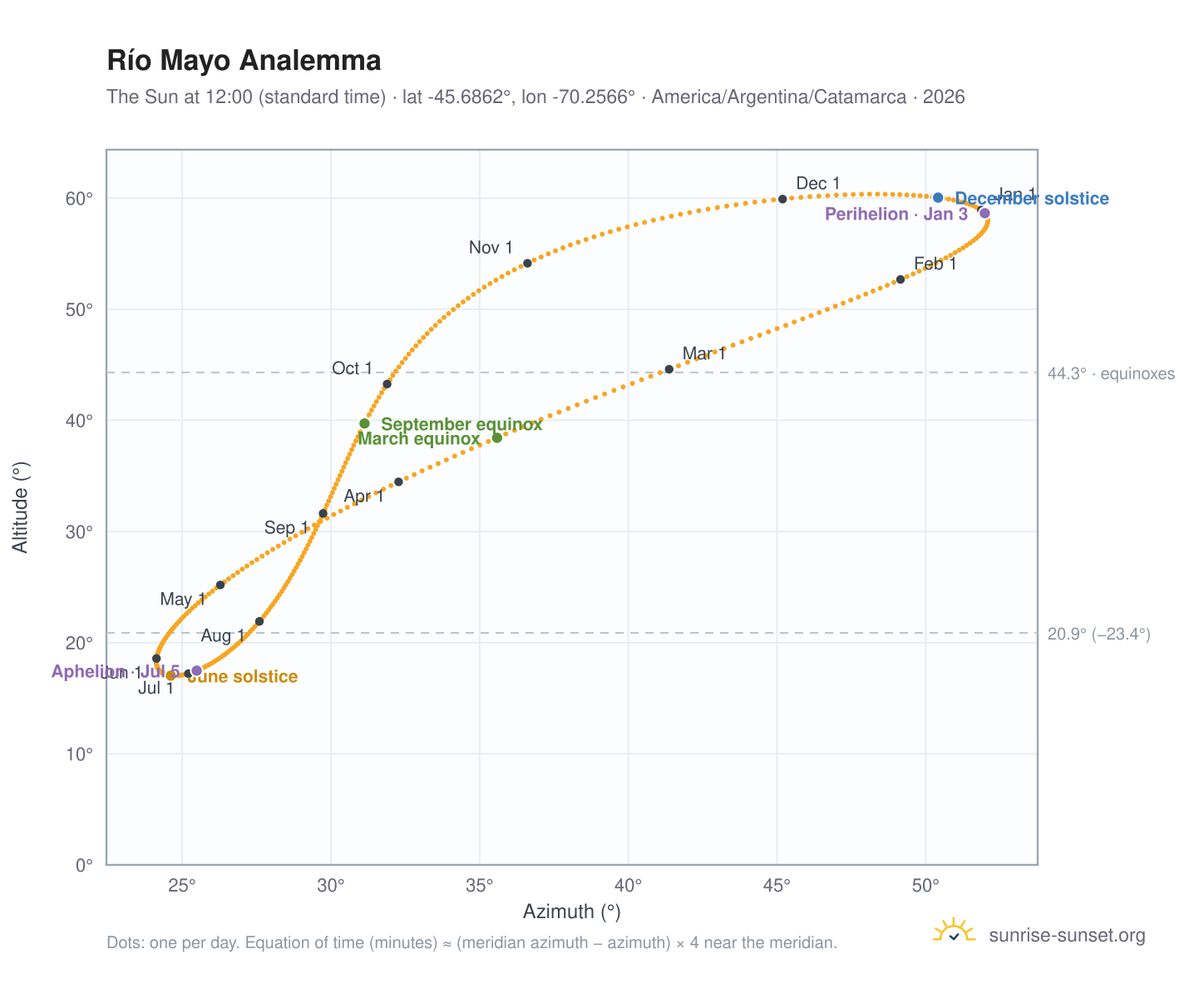 Río Mayo analemma chart: the Sun at 12:00 (standard time) through the year