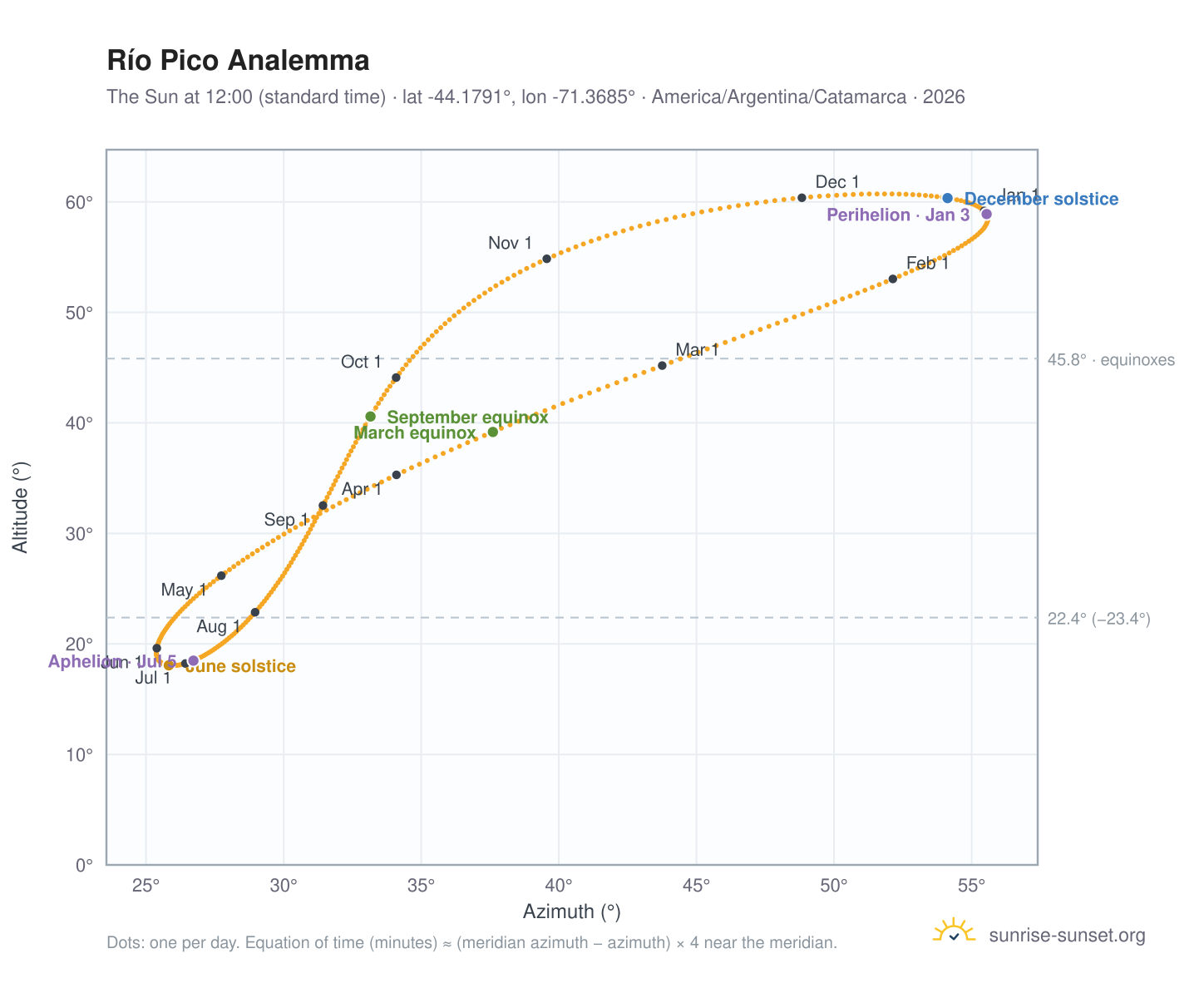 Río Pico analemma chart: the Sun at 12:00 (standard time) through the year