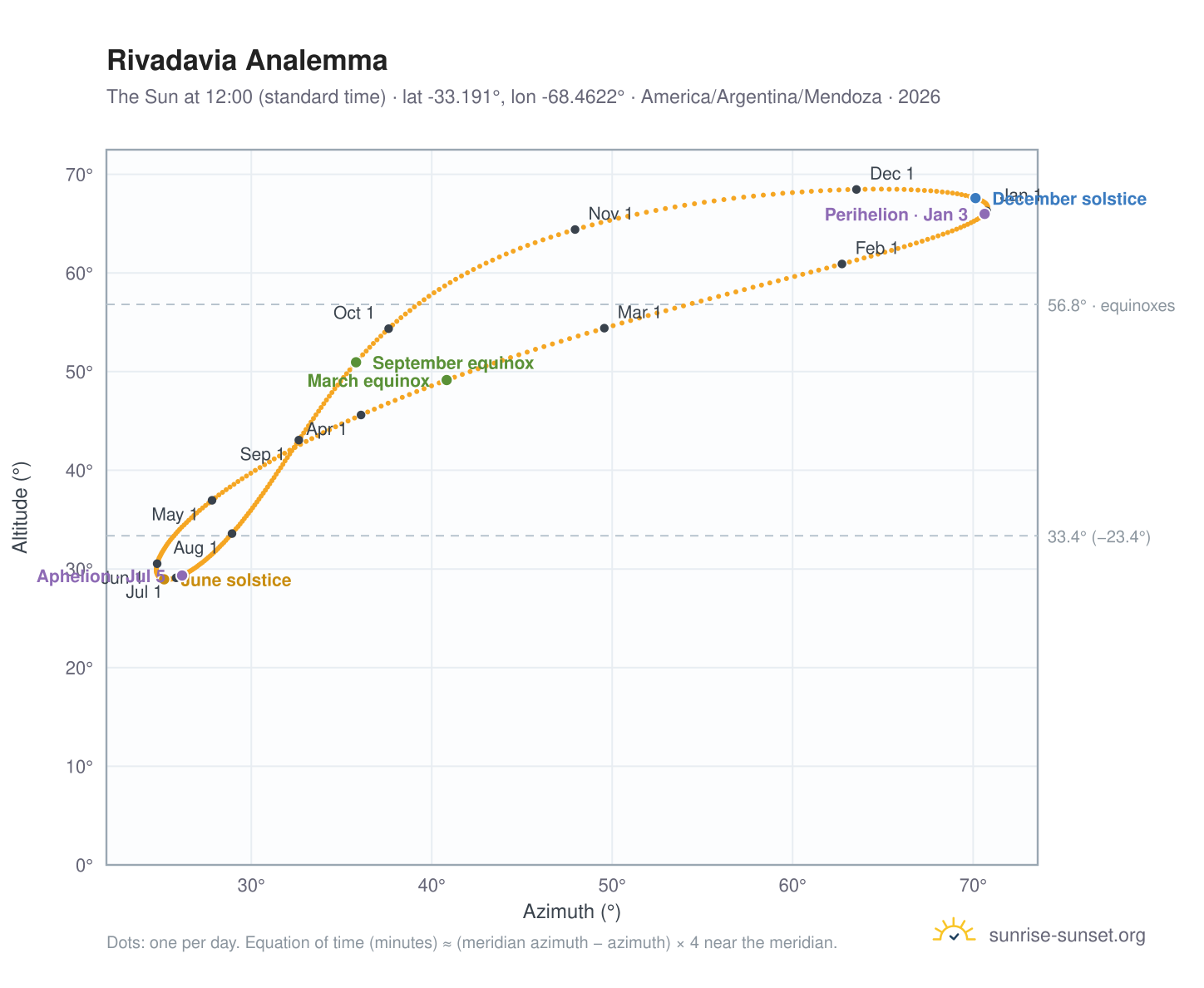 Rivadavia analemma chart: the Sun at 12:00 (standard time) through the year