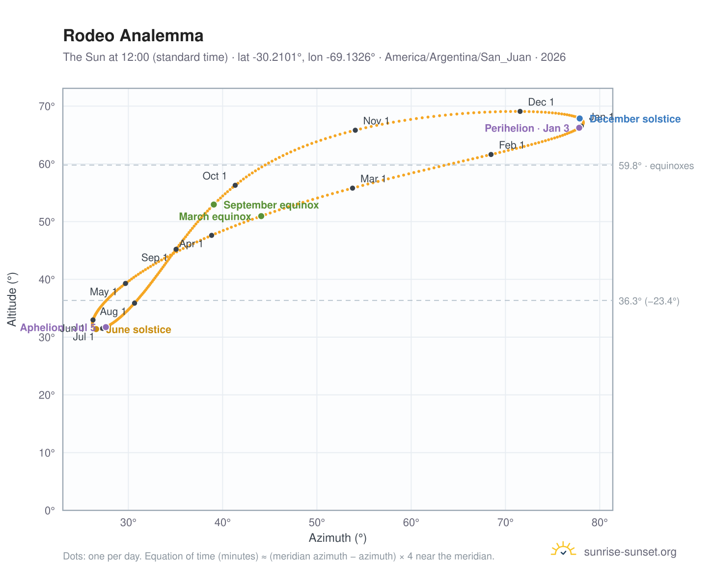 Rodeo analemma chart: the Sun at 12:00 (standard time) through the year