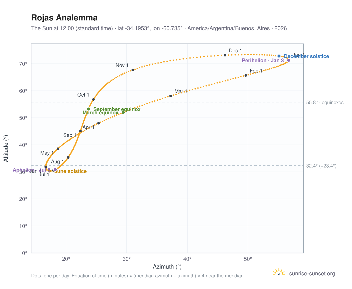 Rojas analemma chart: the Sun at 12:00 (standard time) through the year
