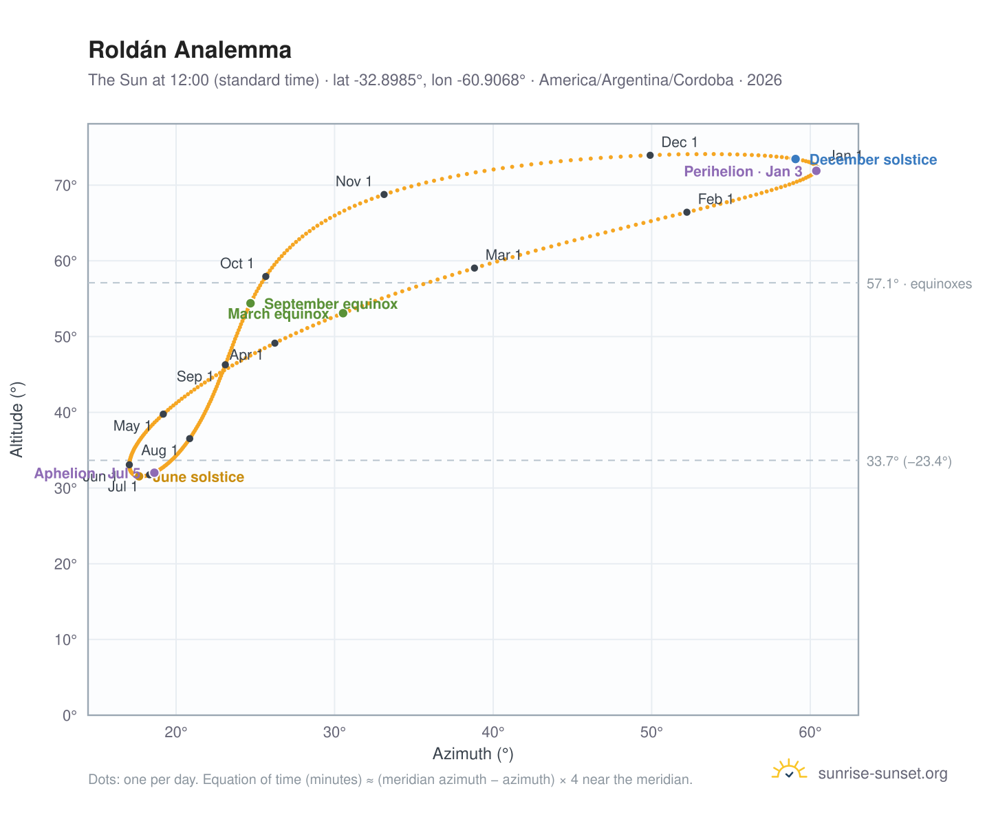 Roldán analemma chart: the Sun at 12:00 (standard time) through the year