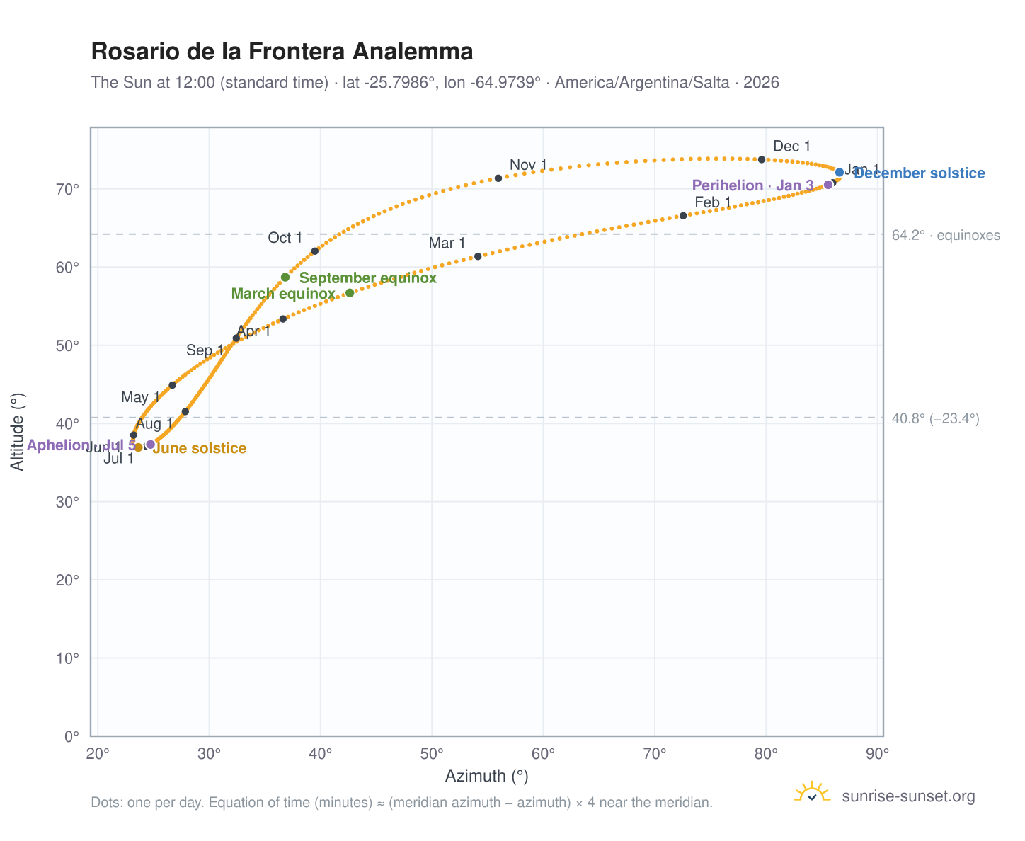 Rosario de la Frontera analemma chart: the Sun at 12:00 (standard time) through the year