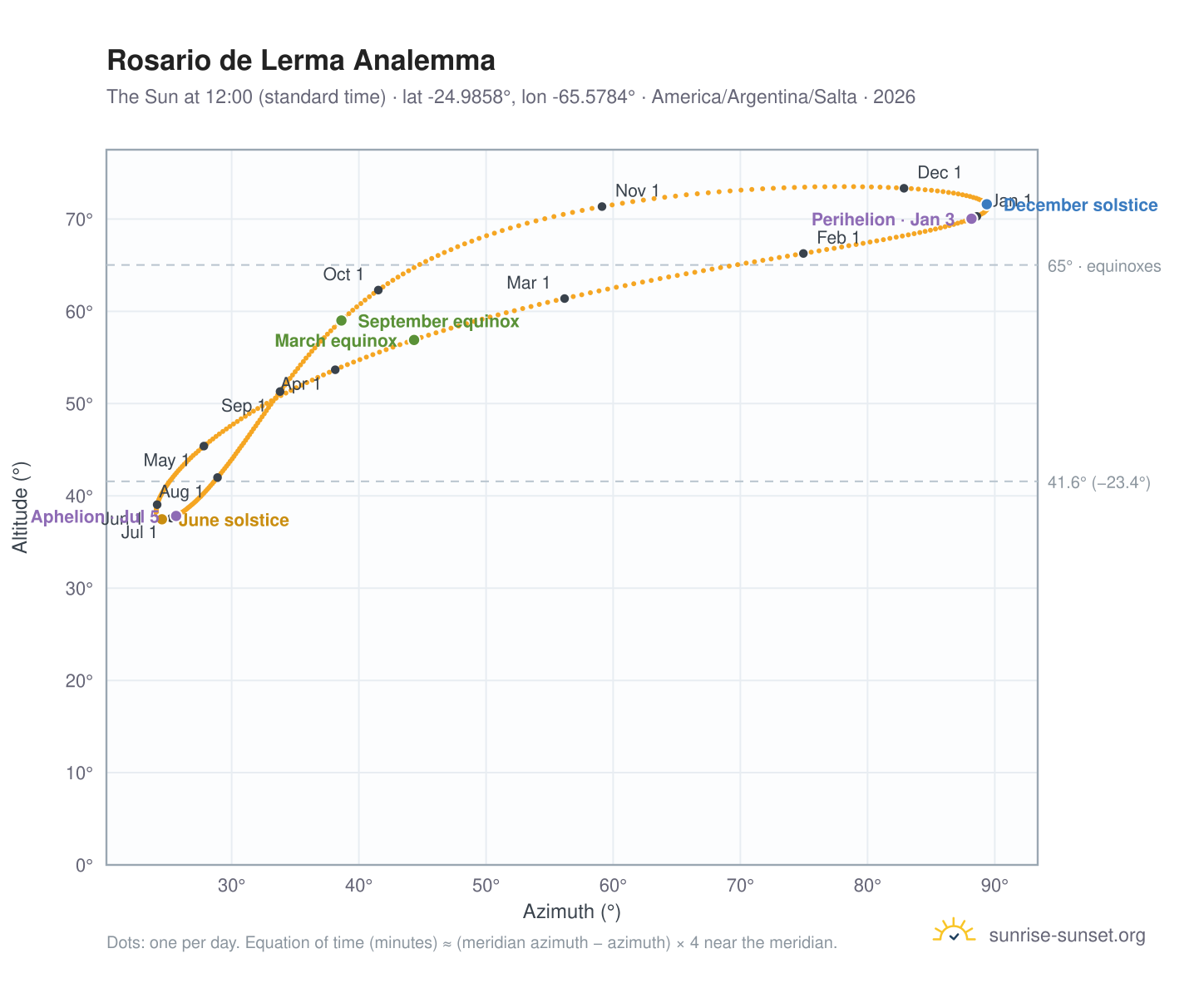 Rosario de Lerma analemma chart: the Sun at 12:00 (standard time) through the year