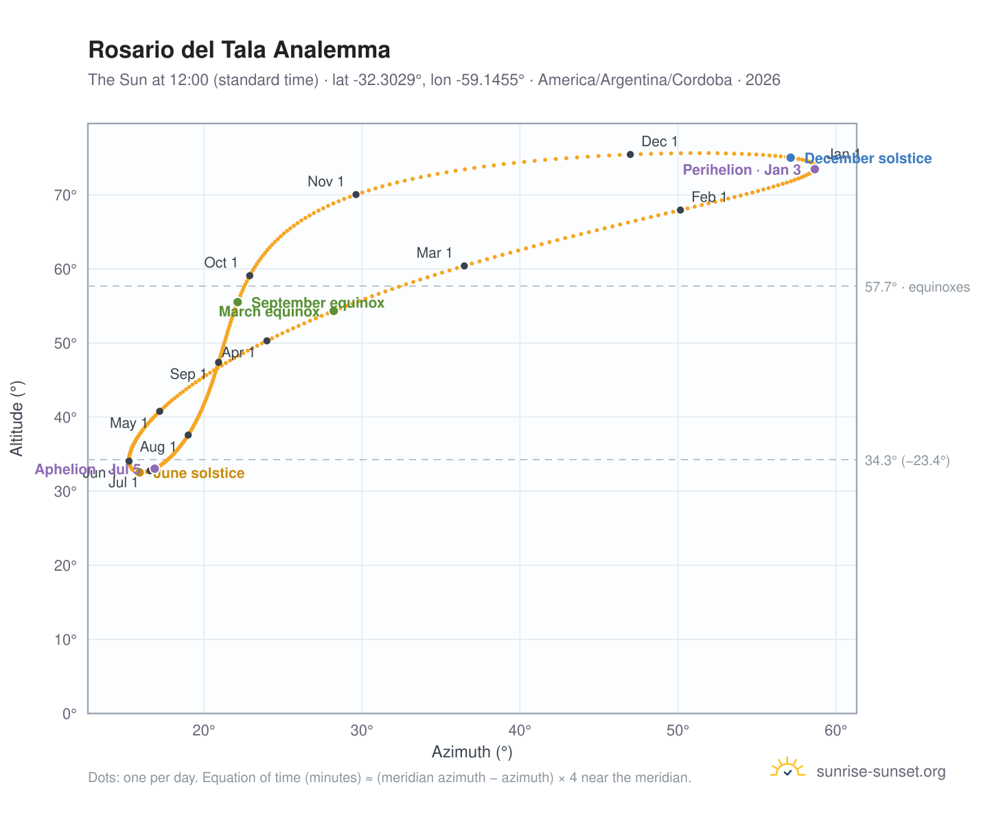 Rosario del Tala analemma chart: the Sun at 12:00 (standard time) through the year