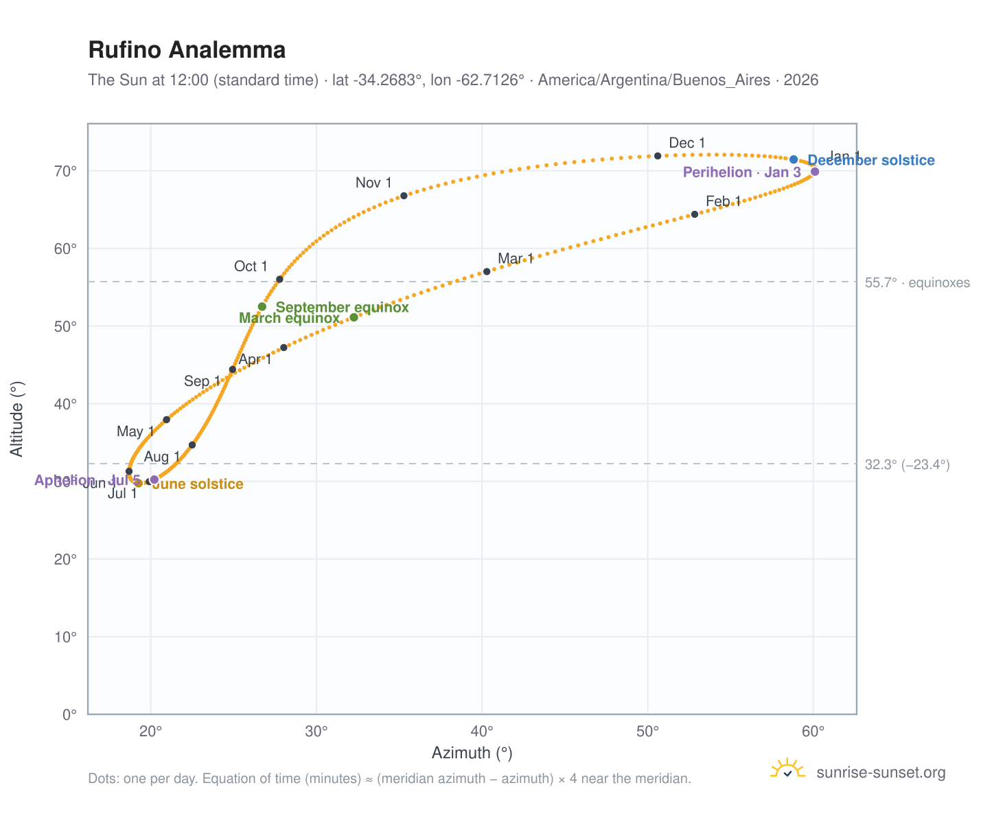 Rufino analemma chart: the Sun at 12:00 (standard time) through the year