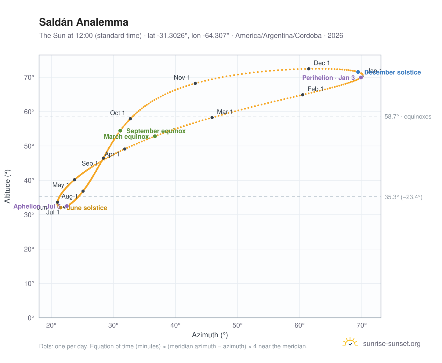 Saldán analemma chart: the Sun at 12:00 (standard time) through the year