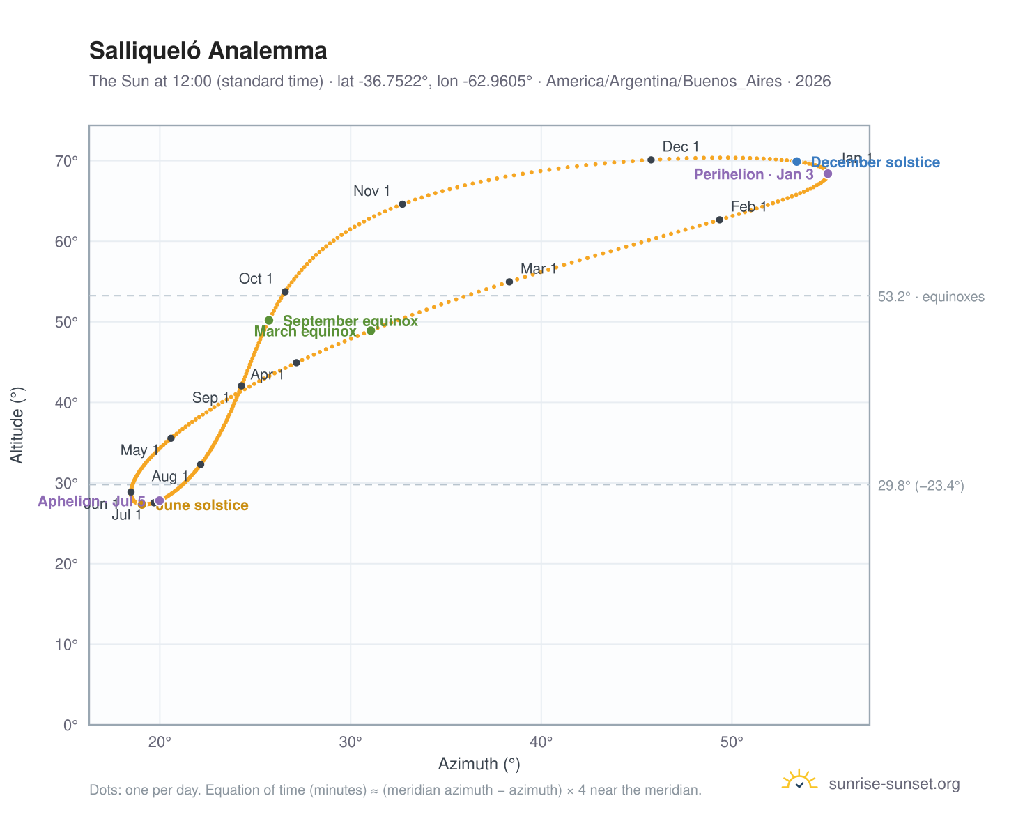 Salliqueló analemma chart: the Sun at 12:00 (standard time) through the year