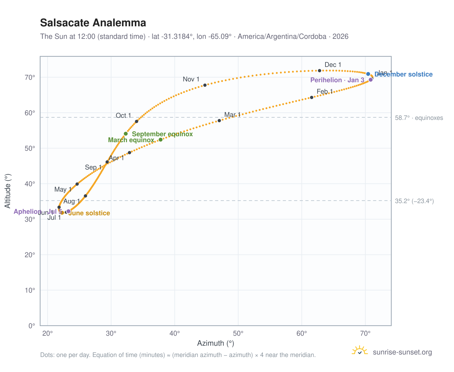 Salsacate analemma chart: the Sun at 12:00 (standard time) through the year