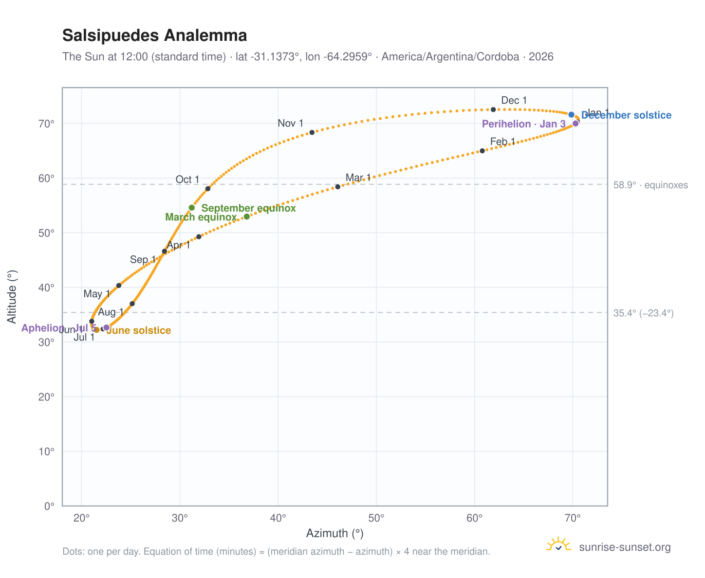 Salsipuedes analemma chart: the Sun at 12:00 (standard time) through the year