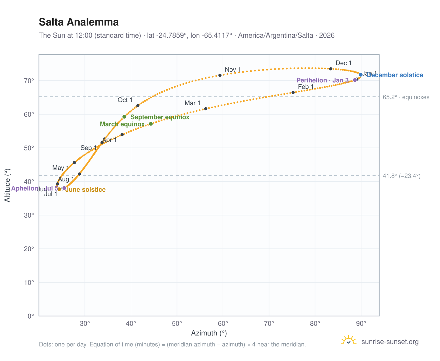 Salta analemma chart: the Sun at 12:00 (standard time) through the year