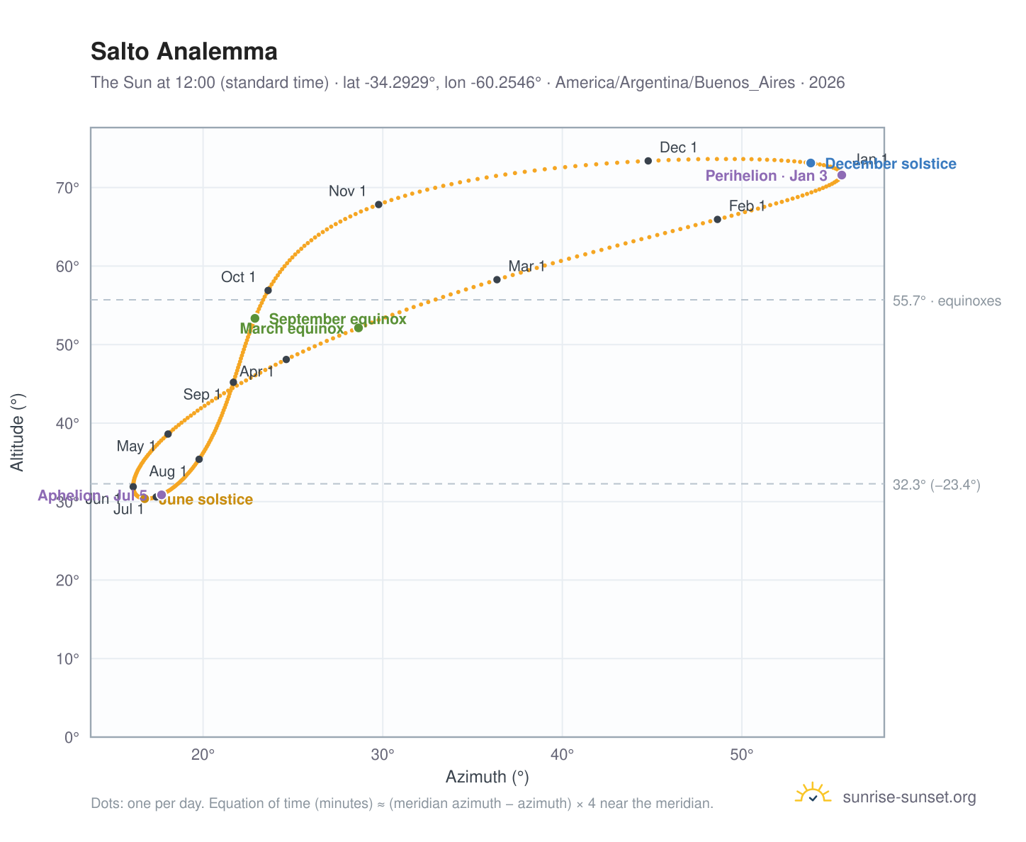 Salto analemma chart: the Sun at 12:00 (standard time) through the year