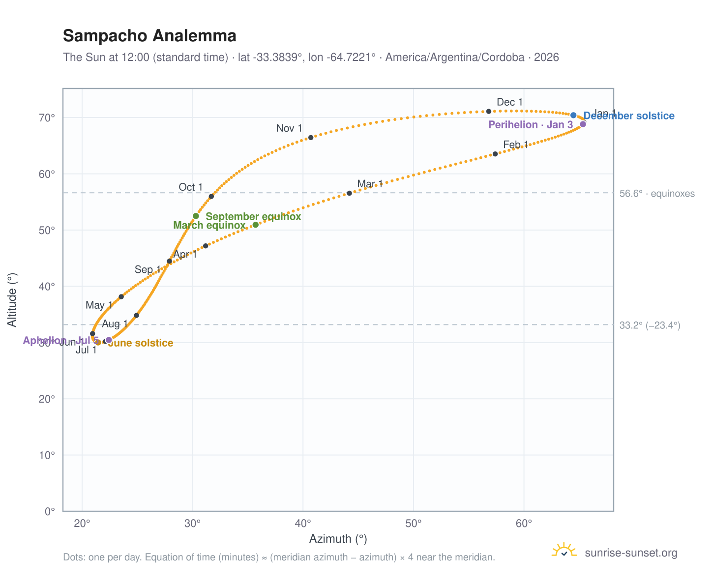 Sampacho analemma chart: the Sun at 12:00 (standard time) through the year