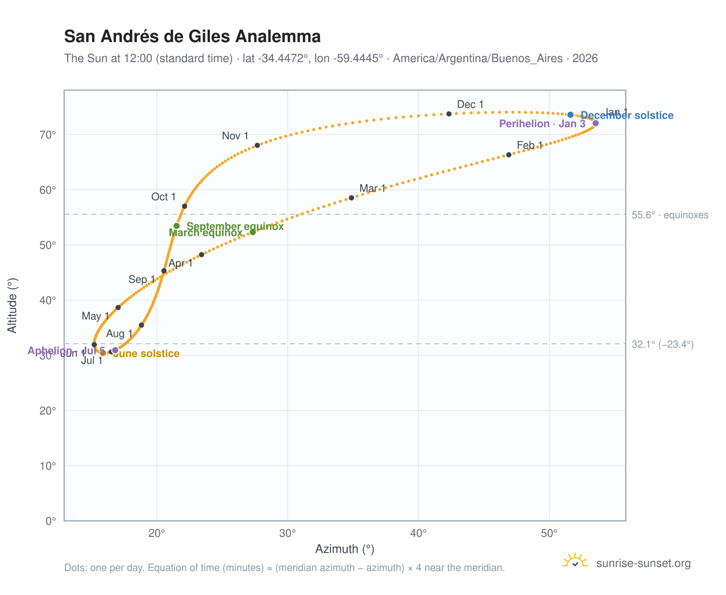San Andrés de Giles analemma chart: the Sun at 12:00 (standard time) through the year