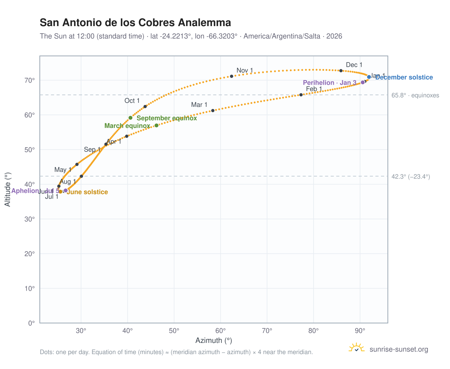 San Antonio de los Cobres analemma chart: the Sun at 12:00 (standard time) through the year